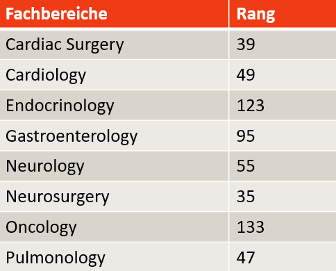 Auflistung der Ranking Ergebnisse des World´s Best Specialized Hospital Ranking 2024