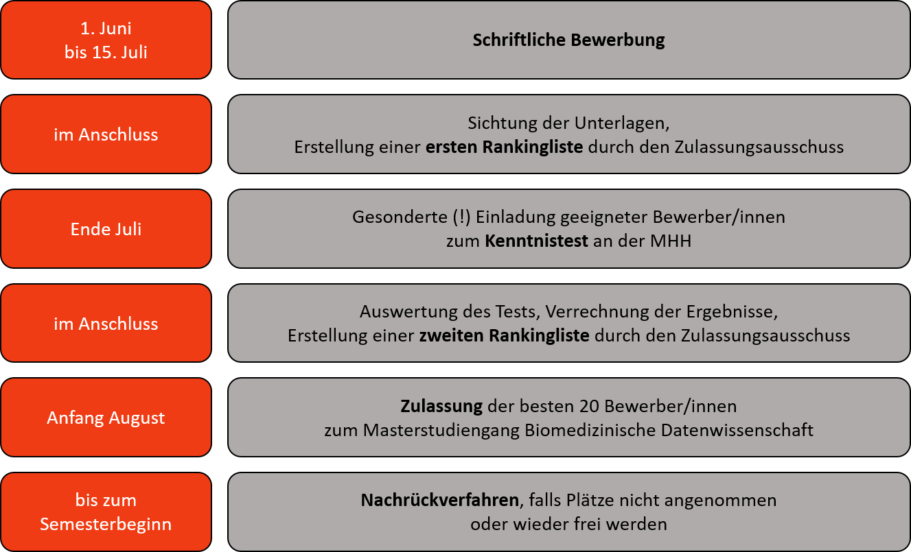 Ablauf des Zulassungsverfahrens