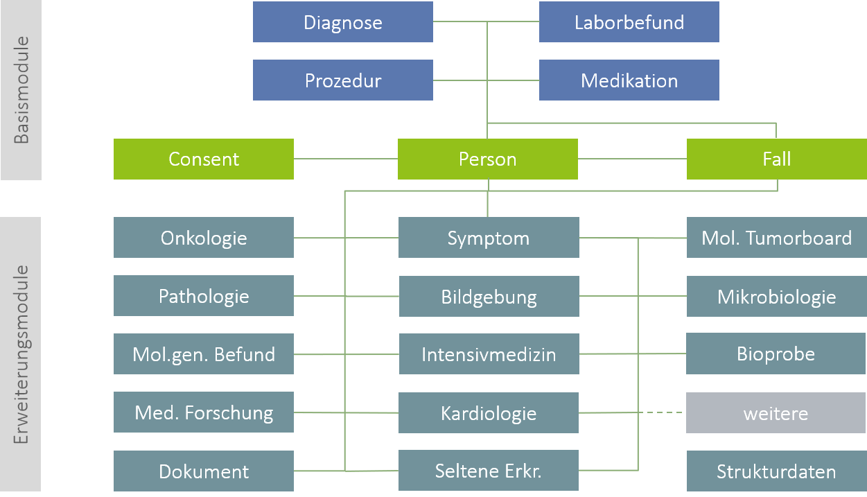 Kerndatensatz der MII (Quelle: https://www.medizininformatik-initiative.de/de/der-kerndatensatz-der-medizininformatik-initiative)
