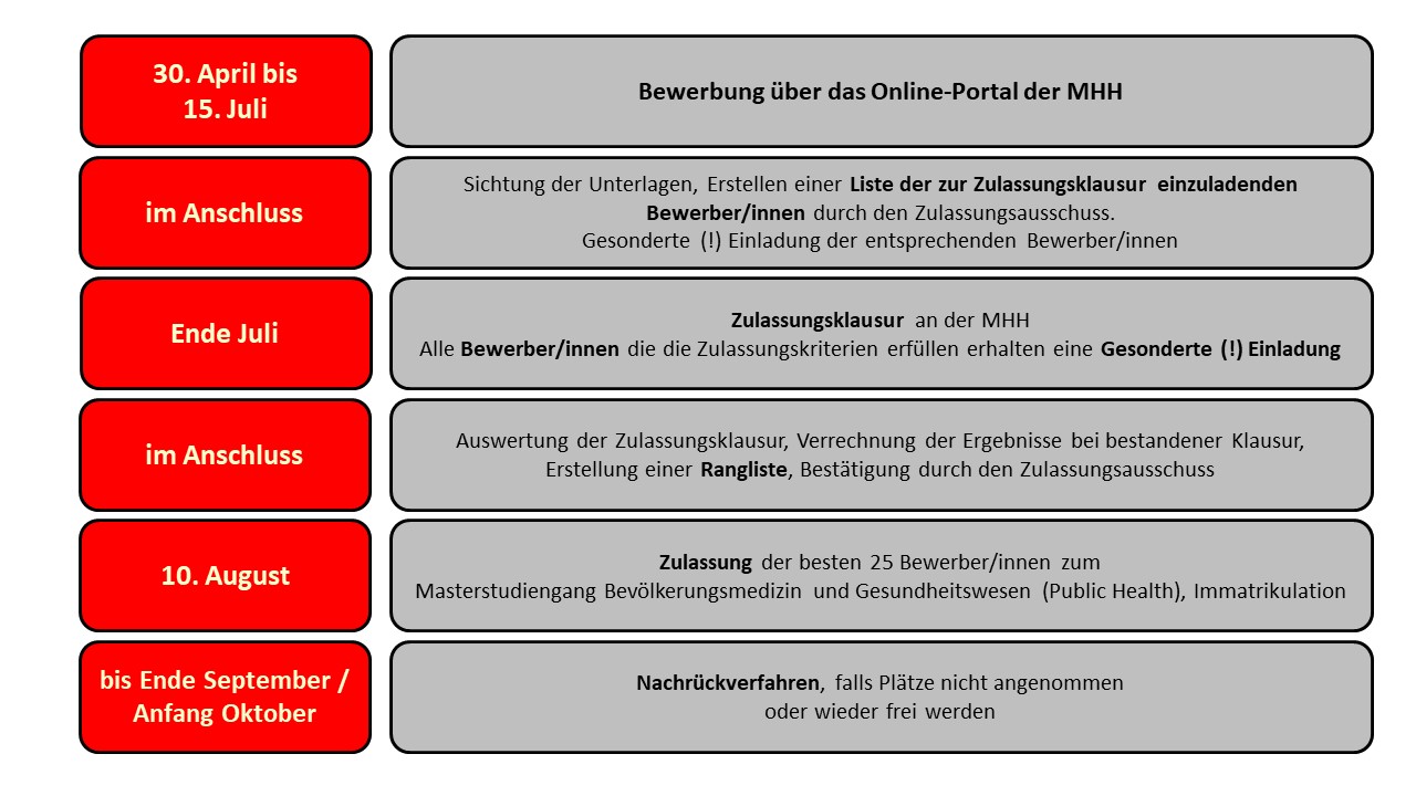 eigene Darstellung Grafik zur Veranschaulichung des Zulassungsverfahrens