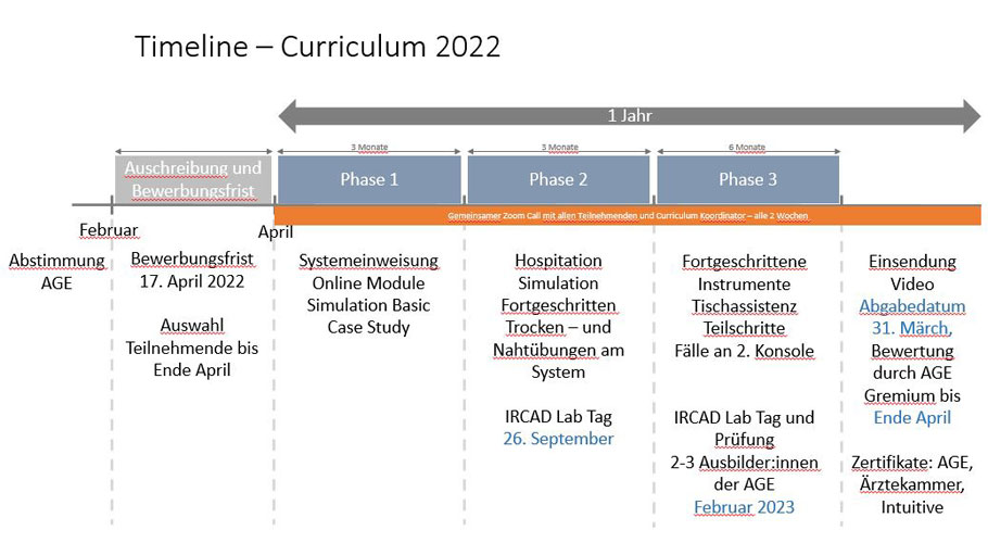 Curruculum - Timeline 2022