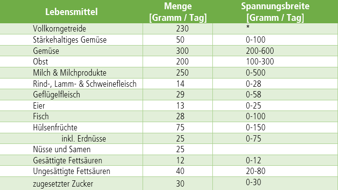 Übersicht: Planetary Health Diet