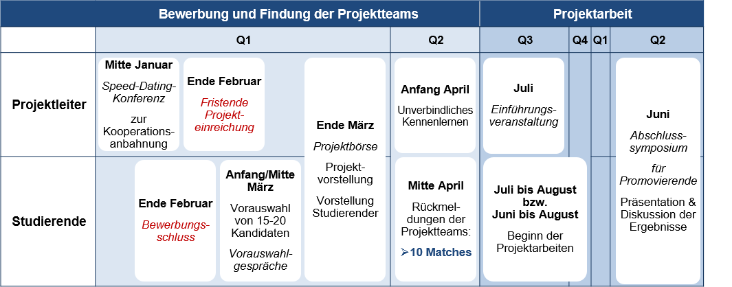 Tabellarische Übersicht über den Ablauf des DigiStrucMed PRogramms über ein Jahr.