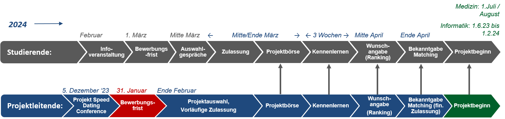 Timeline des Bewerbungsverfahrens im DigiStrucMed-Programms (für Projektverantwortliche)