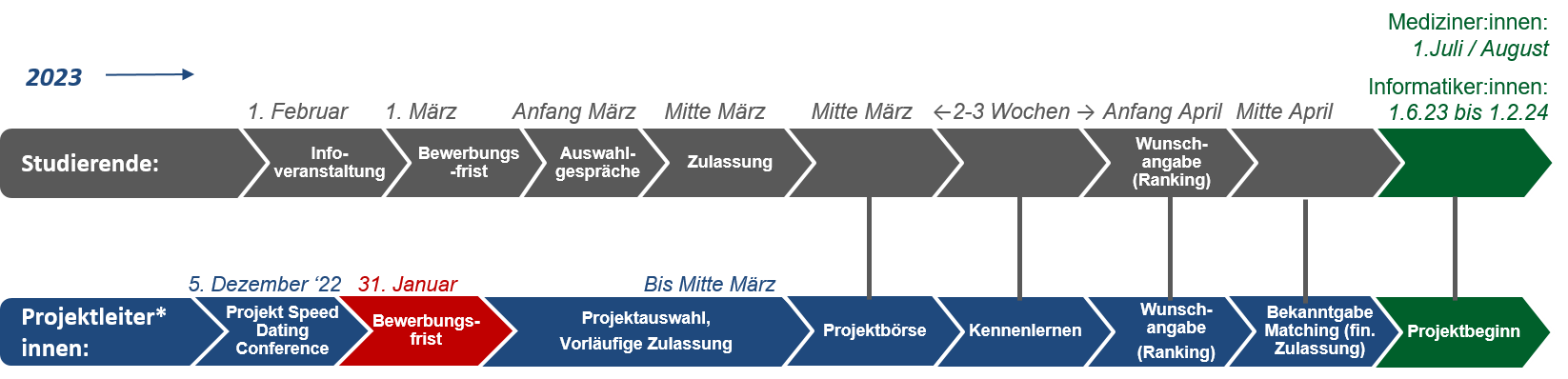 Bewerbungsverfahren des DigiStrucMed-Programms