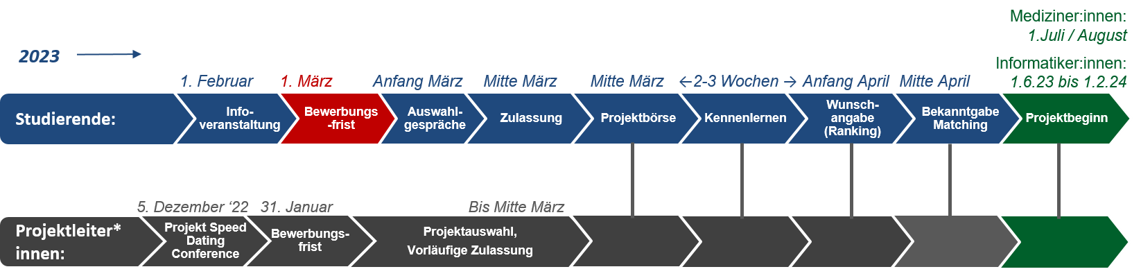 Bwerbungsverfahren des DigiStrucMed-Programms (Studierende)