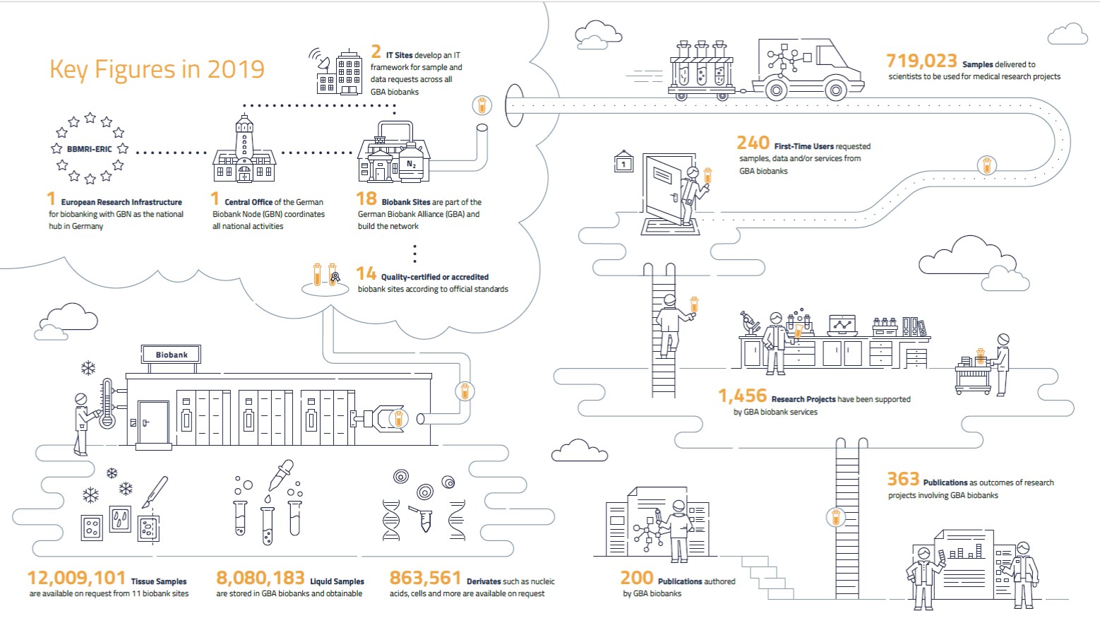 The infographic shows the GBA network and the journey of a biosample from the biobank to the researching scientists.