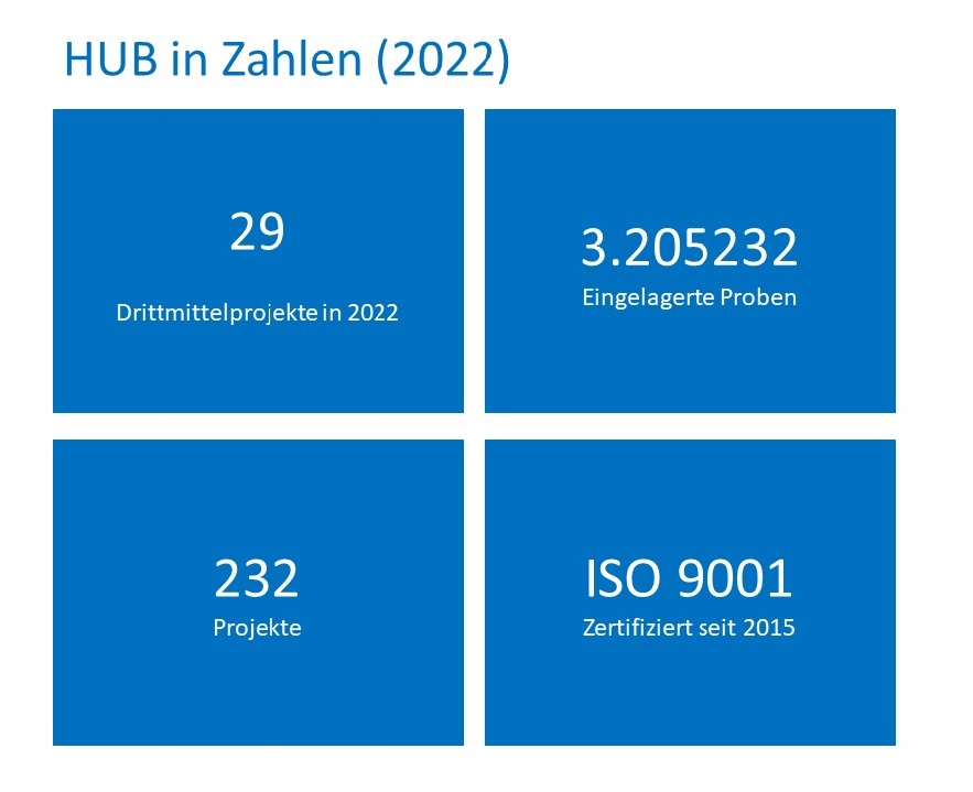Copyright: HUB, MHH Kennzahlen der HUB