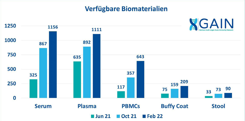 GAIN  Biobank - Verfügbare Bioproben