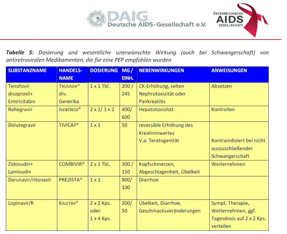 Eine Tabelle zeigt die Dosierung und wesentliche unerwünschte Wirkung von antiviralen Medikamenten, die für die PEP empfohlen wurden. Copyright: Deutsche AIDS-Gesellschaft