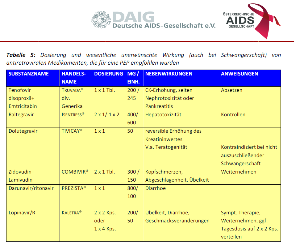 Copyright: Deutsche AIDS-Gesellschaft Eine Tabelle zeigt die Dosierung und wesentliche unerwünschte Wirkung von antiviralen Medikamenten, die für die PEP empfohlen wurden. Copyright: Deutsche AIDS-Gesellschaft