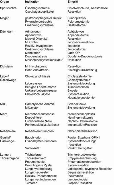 Auflistung Minimalinvasiver Operationen