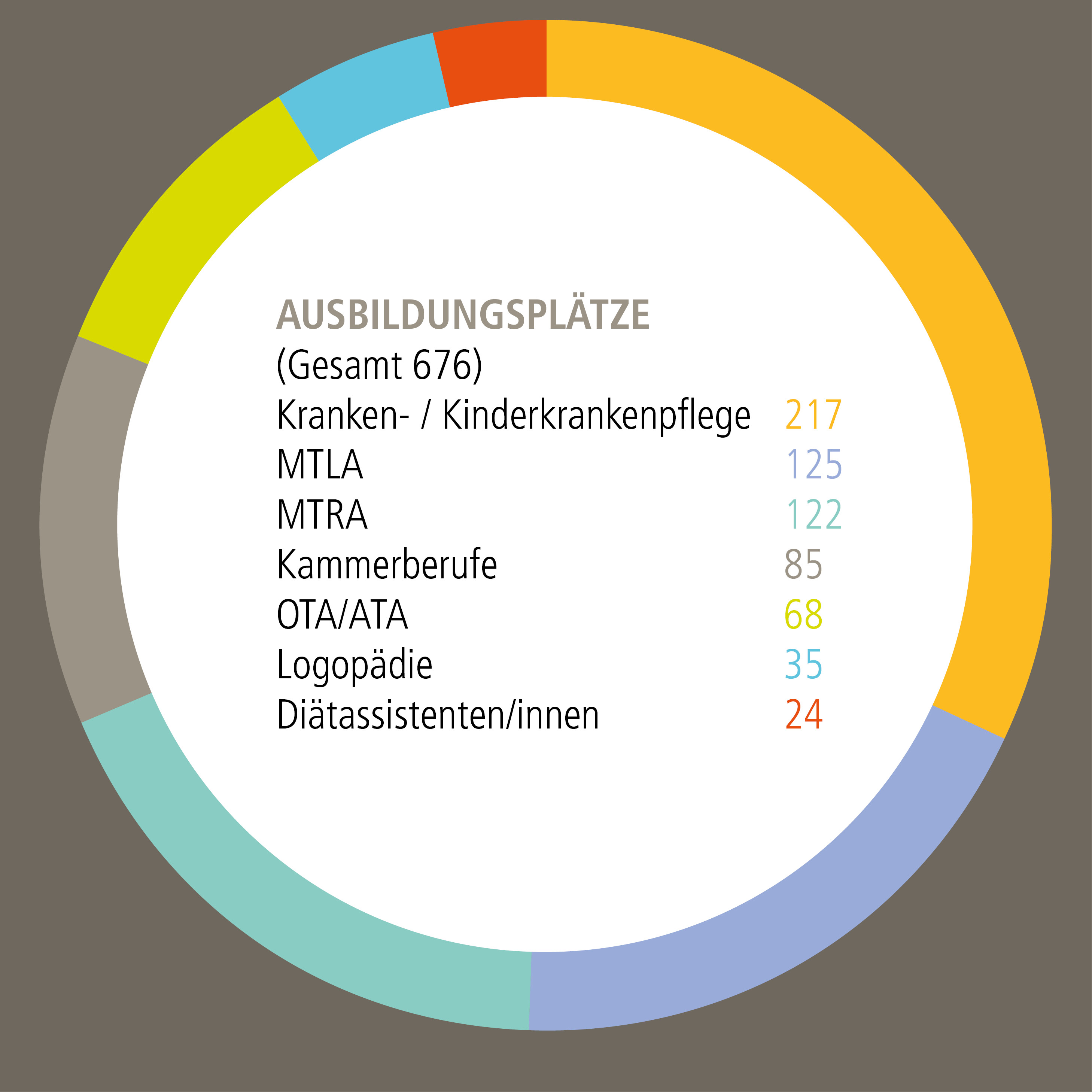 Jahresbericht 2022: Kennzahlen zu den Ausbildungsplätzen der MHH