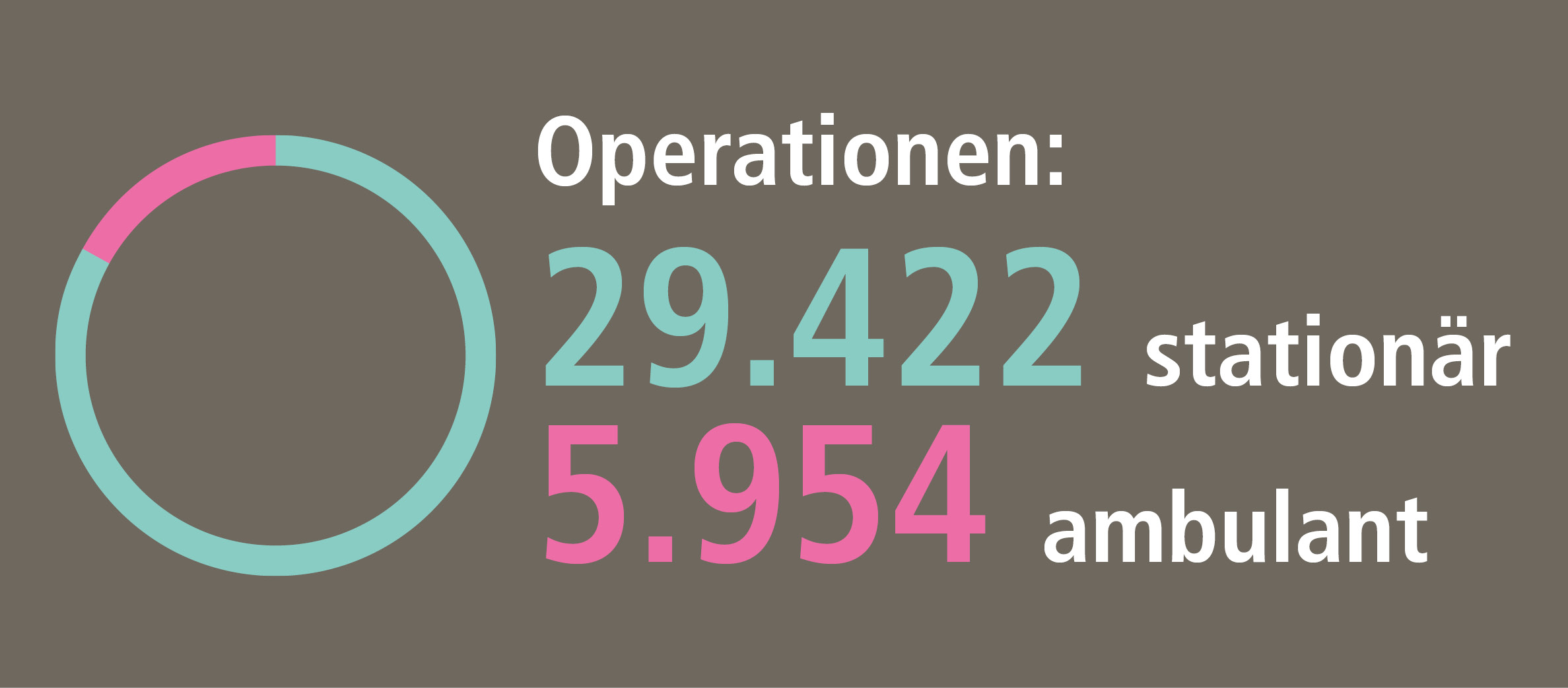 Jahresbericht 2022: Zahl der Operationen
