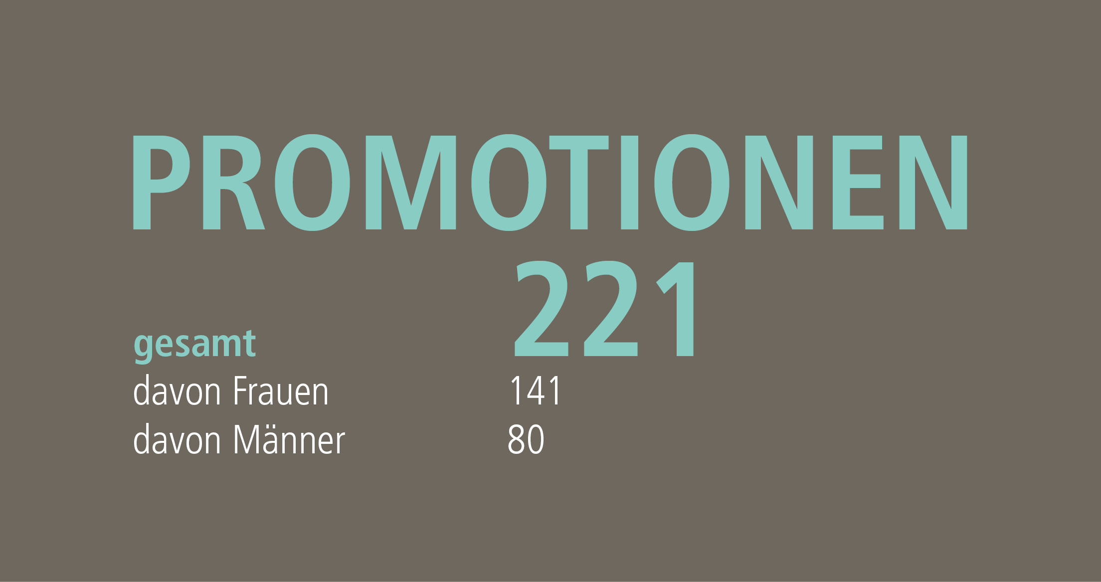 Jahresbericht 2022: Anzahl der Promotionen