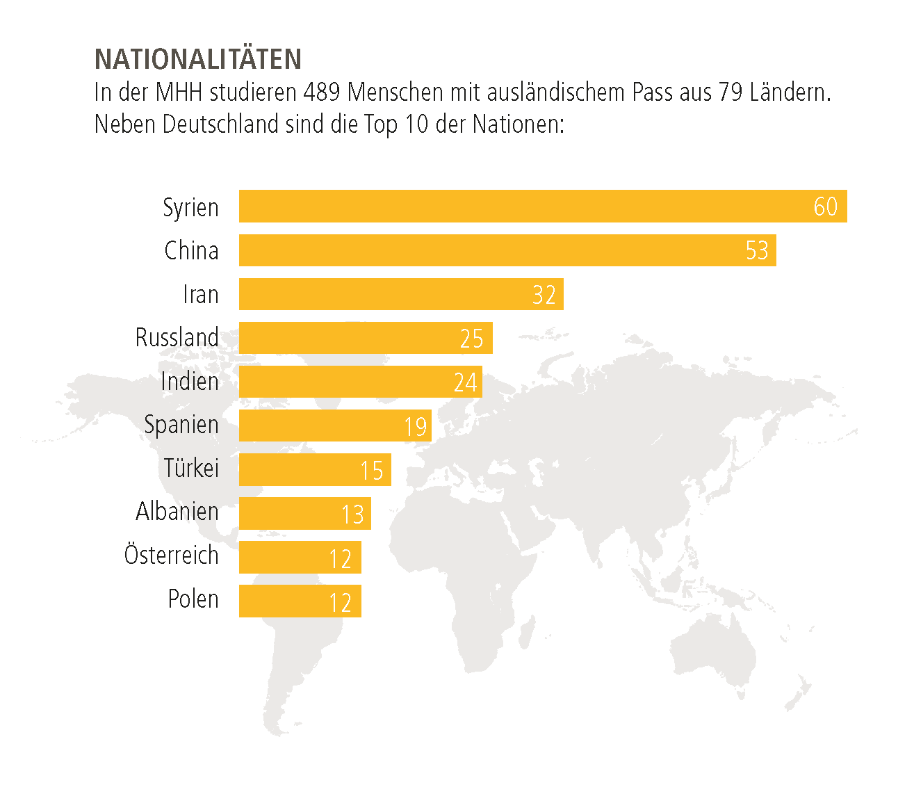 Jahresbericht 2022: Verteilung der Studierenden mit verschiedenen Nationalitäten