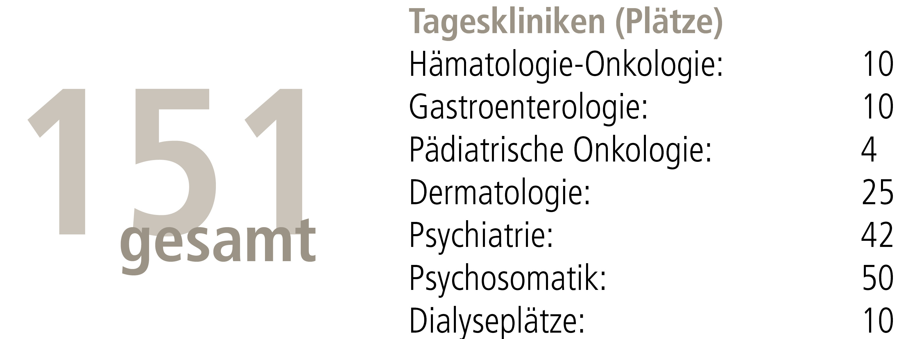 Jahresbericht 2022: Zahlen aus dem tagesklinischen Bereich