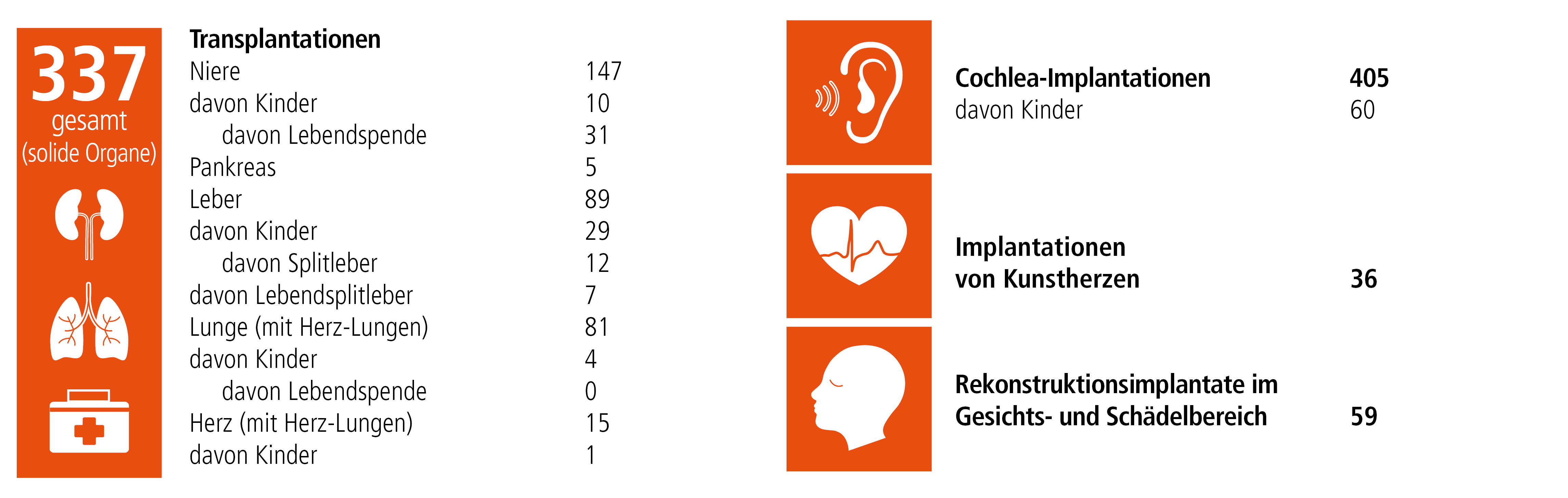 Jahresbericht 2022: Zahlen der Transplantationen und Implantationen