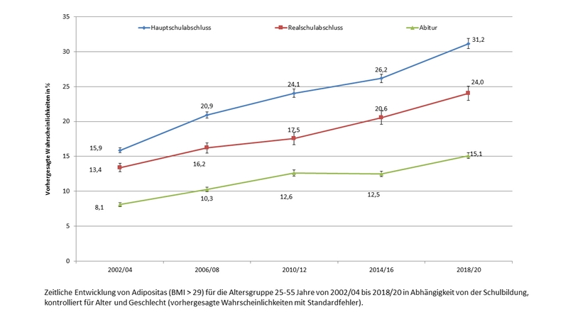 Liniendiagramm zeigt der Verlauf der Adipositats-Enwicklung in Abhängigkeit von der Schulbildung.