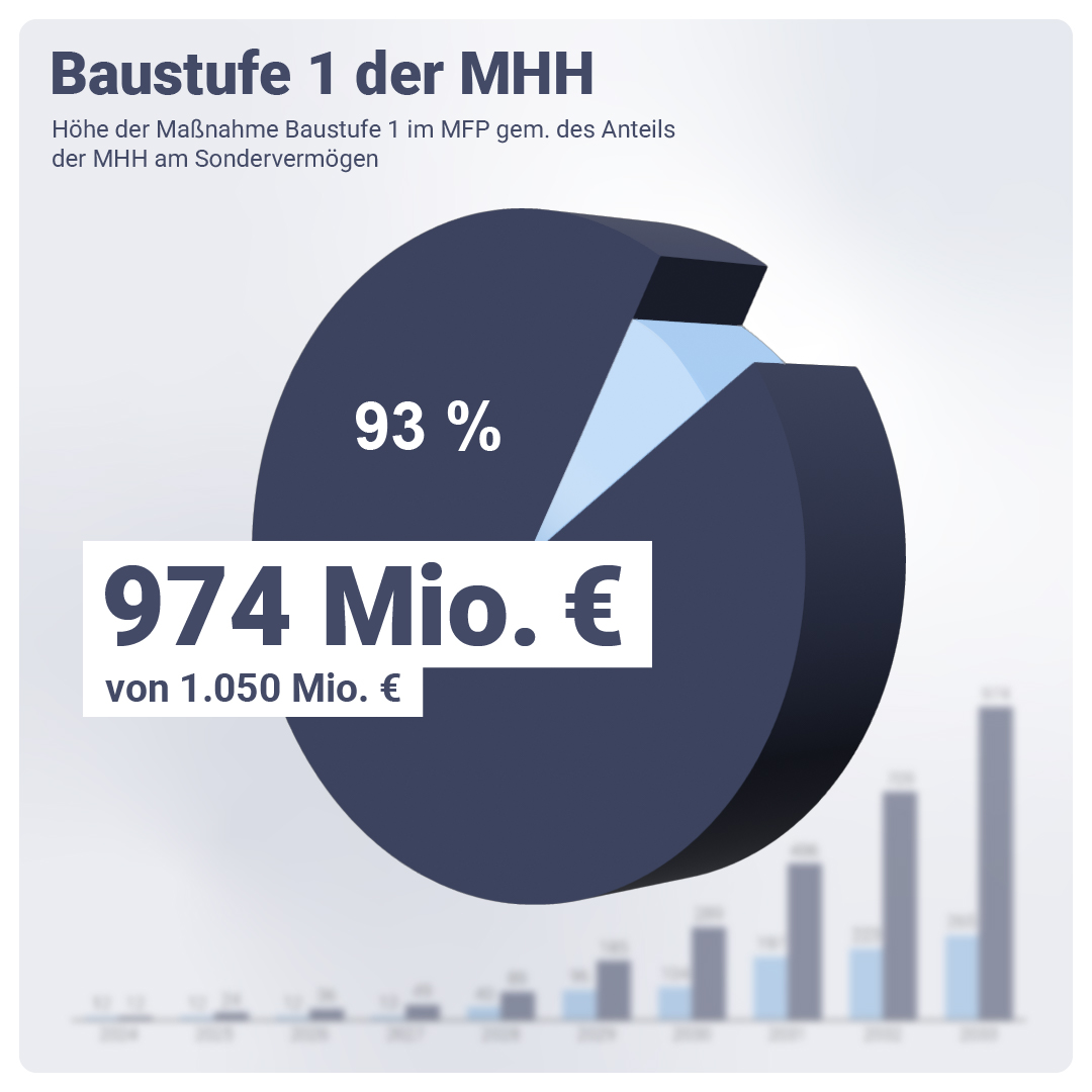 Grafik zur Baustufe 1.