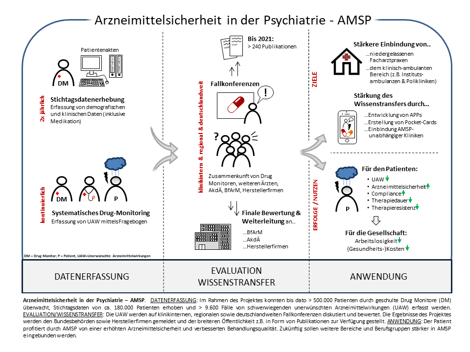 Die Abbildung beschreibt den Prozess der Arzneisicherheit in der Psychiatrie: regelmäßige Datenerhebung, kontinuierliche Monitoring der gemeldeten Neben und Wechselwirkungen von Medikamenten, klinikinterne, regionale und deutschlandweite Fallkonferenzen mit der Datenanalyse, Bewertung und der Weiterleitung an zuständige Behörden.