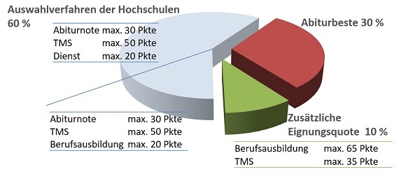 Dargestellt ist ein Tortendiagramm in drei verschiedenen Farben mit Prozentzahlen, darunter zwei Tabellen. Dieses Diagramm veranschaulicht, wie die Quoten für die Zulassungen für einen Medizinstudienplatz verteilt werden. Nähere Informationen im Text.