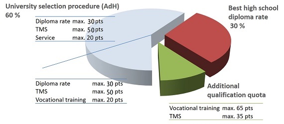 Copyright: Registrar's office/MHH_the picture shows a diagram and a table stating the rate how admissions for human medicine will be made.