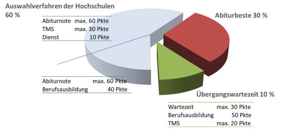 Copyright: Studierendensekretariat/MHH_dargestellt ist ein Tortendiagramm in drei verschiedenen Farben mit Prozentzahlen, darunter zwei Tabellen. Dieses Diagramm veranschaulicht, wie in den Jahren 2020 und 2021 die Quoten für die Zulassungen für einen Medizinstudienplatz verteilt werden.