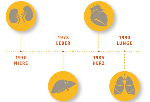 Erste Transplantation bei Kindern und Jugendlichen an der MHH: Niere 1970, Leber 1978, Herz 1985, Lunge 1990. Copyright: MHH / Transplantationszentrum