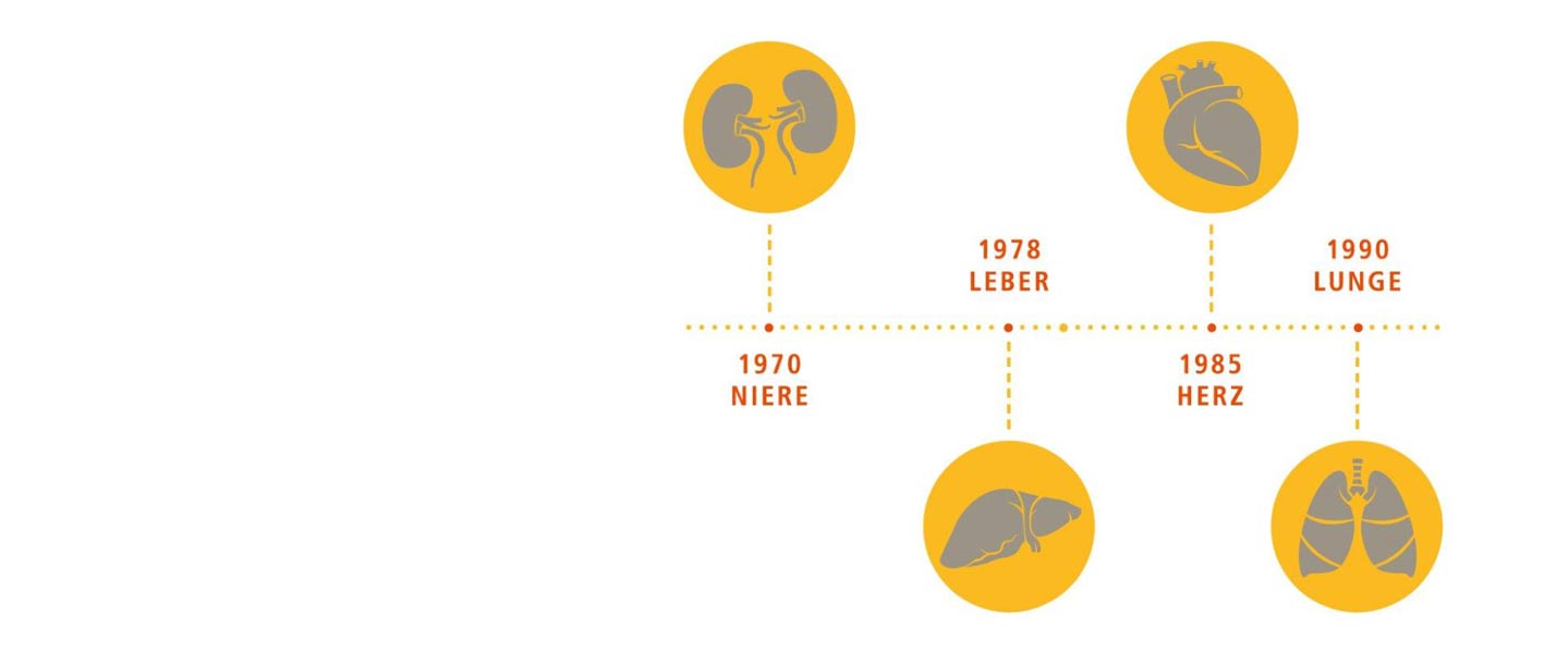 Erste Transplantation bei Kindern und Jugendlichen an der MHH: Niere 1970, Leber 1978, Herz 1985, Lunge 1990. Copyright: MHH / Transplantationszentrum