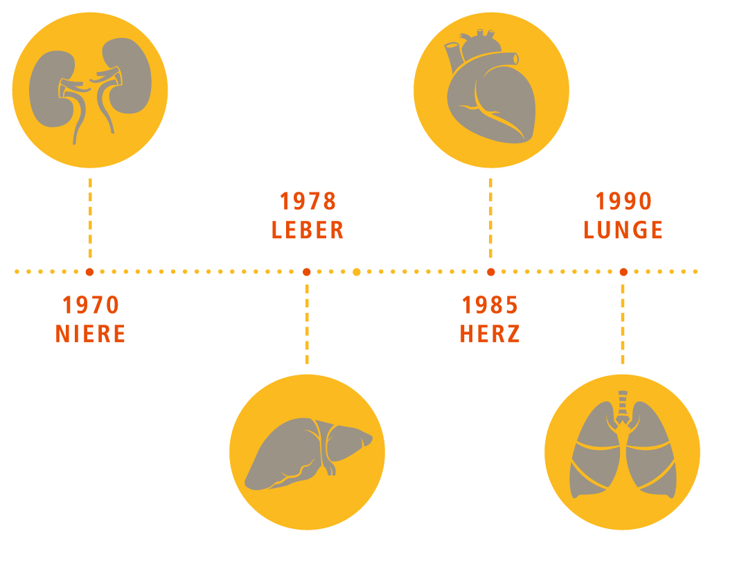 Erste Transplantation bei Kindern und Jugendlichen an der MHH: Niere 1970, Leber 1978, Herz 1985, Lunge 1990. Copyright: MHH / Transplantationszentrum