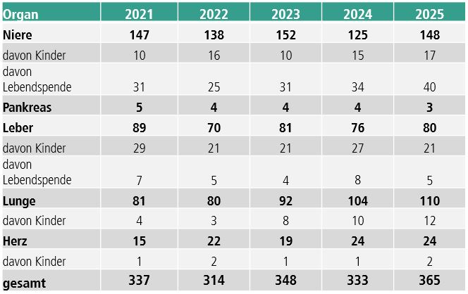 Transplantationen 2021-2025 inkl. Lebendspende und Transplantationen bei Kindern. Copyright: MHH Transplantationszentrum