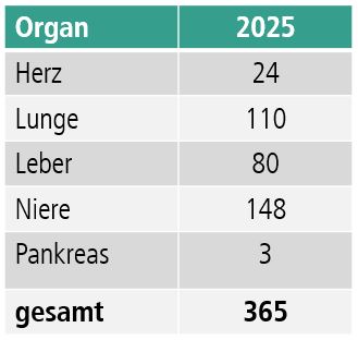 Im Jahr 2025 wurden 24 Herzen, 148 Nieren, 80 Lebern, 110 Lungen und drei Bauchspeicheldrüsen transplantiert. Die Empfänger kommen aus allen Altersgruppen – vom Säugling bis zum Senior. Copyright: MHH Transplantationszentrum