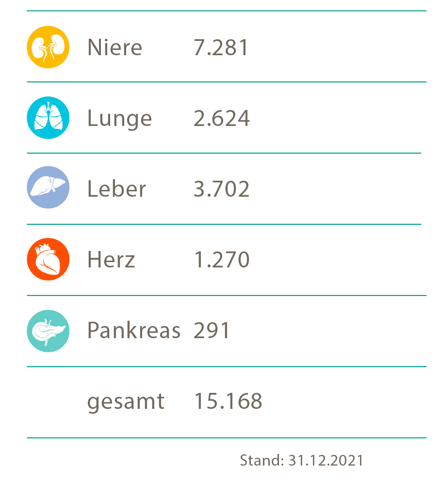 Copyright: MHH-Transplantationszentrum Eine Tabelle mit den seit 1968 an der MHH verpflanzten Organen; Copyright: MHH-Transplantationszentrum