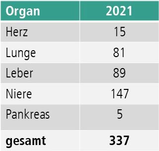 Copyright: MHH-Transplantationszentrum Tabelle mit den Transplantationszahlen der MHH 2021 aufgeteilt nach Organen; Copyright: MHH-Transplantationszentrum