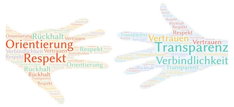 Grafik mit zwei Händen, die sich gegenüberliegen. In den Handflächen stehen verschiedene Begriffe wie zum Beispiel Orientierung, Respekt und Transparenz