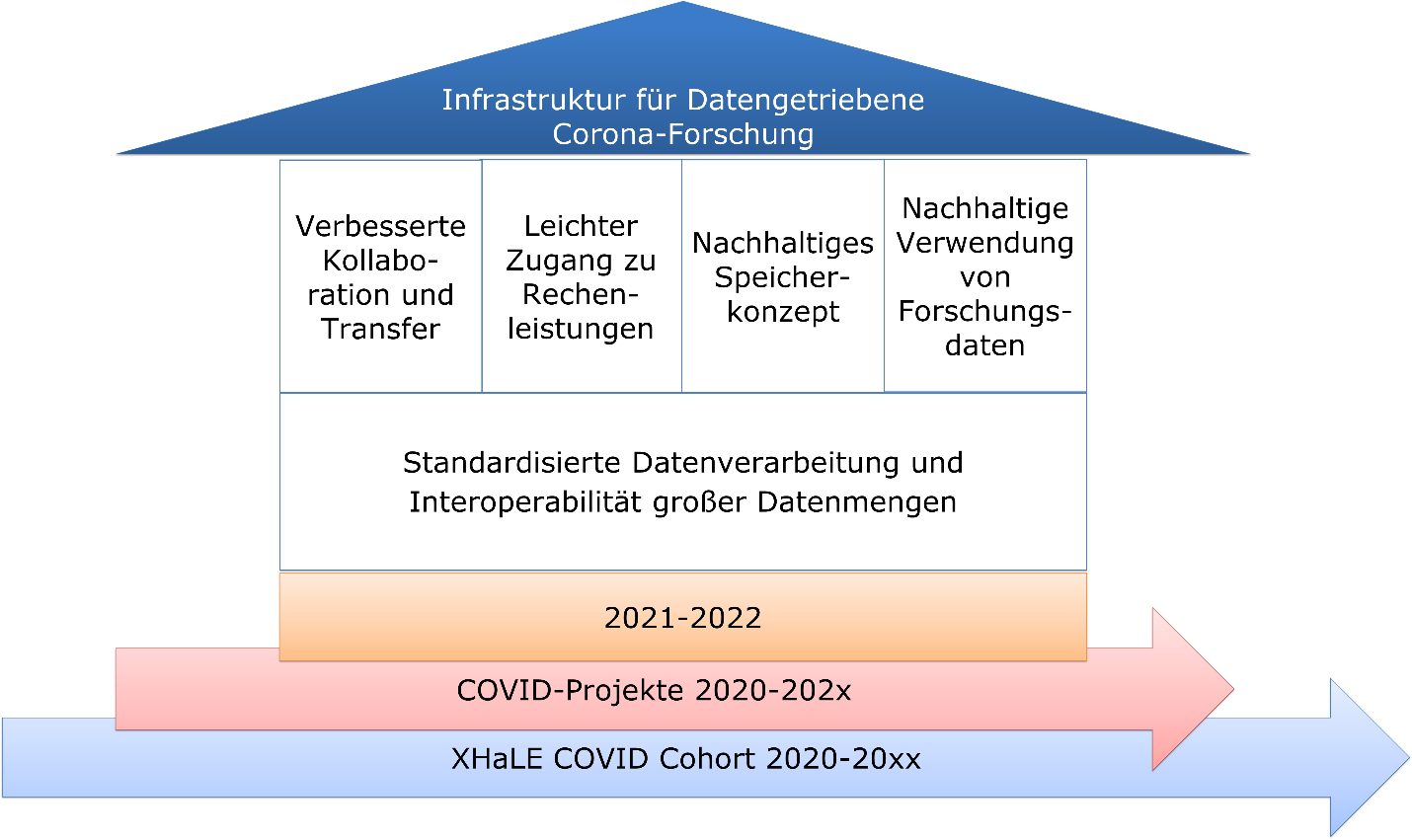 InDaCo baut auf bereits existierenden EU- und CoVId-Projekten auf mi dem Ziel, die Verarbeitung großer Datenmengen zu standardisieren und Interoperabilität zu fördern. InDaCo hat eine verbesserte Kollaboration, leichteren Zugang zu Rechenleistungen, ein nachhaltiges Speicherkonzept und die nachhaltige Verwendung von Forschungsdaten zum Ziel (FAIR-Prinzipien). Hierfür wird auf Grundsteine aus früheren Arbeiten zurückgegriffen.